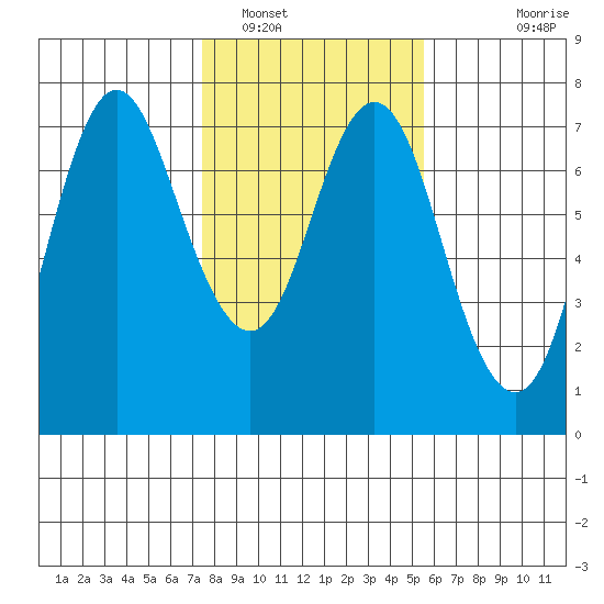 Astoria tide chart for Thursday, February 9, 2023