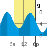 Astoria tide chart for Thursday, February 9, 2023