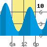 Astoria tide chart for Friday, March 10, 2023