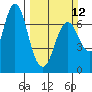 Astoria tide chart for Sunday, March 12, 2023