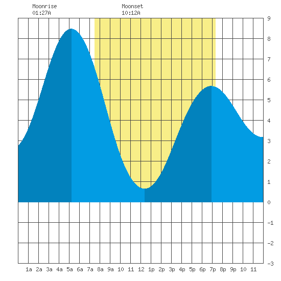 Astoria tide chart for Monday, March 13, 2023