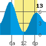 Astoria tide chart for Monday, March 13, 2023