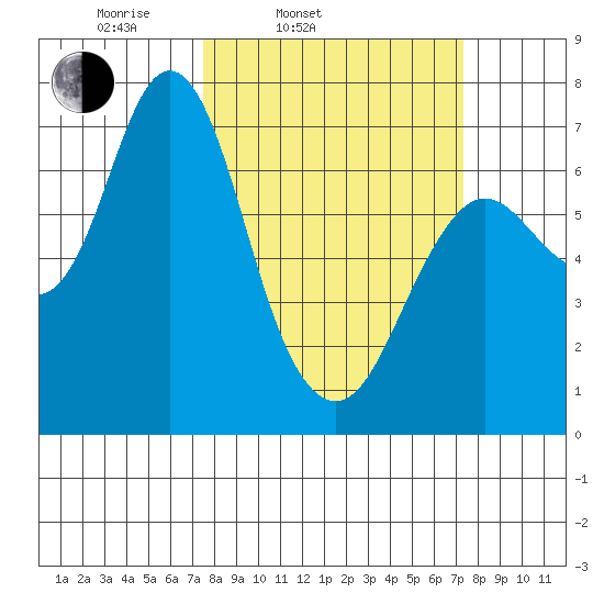 Astoria tide chart for Tuesday, March 14, 2023