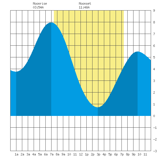 Astoria tide chart for Wednesday, March 15, 2023