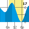 Astoria tide chart for Friday, March 17, 2023