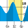 Astoria tide chart for Saturday, March 18, 2023
