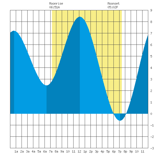 Astoria tide chart for Sunday, March 19, 2023