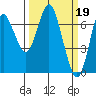 Astoria tide chart for Sunday, March 19, 2023
