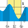 Astoria tide chart for Wednesday, March 1, 2023
