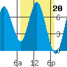 Astoria tide chart for Monday, March 20, 2023