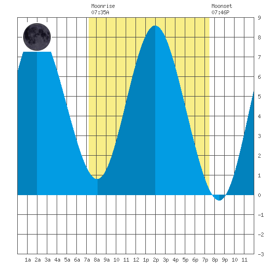 Astoria tide chart for Tuesday, March 21, 2023