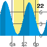 Astoria tide chart for Wednesday, March 22, 2023