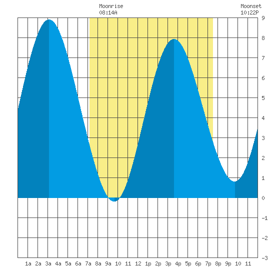 Astoria tide chart for Thursday, March 23, 2023