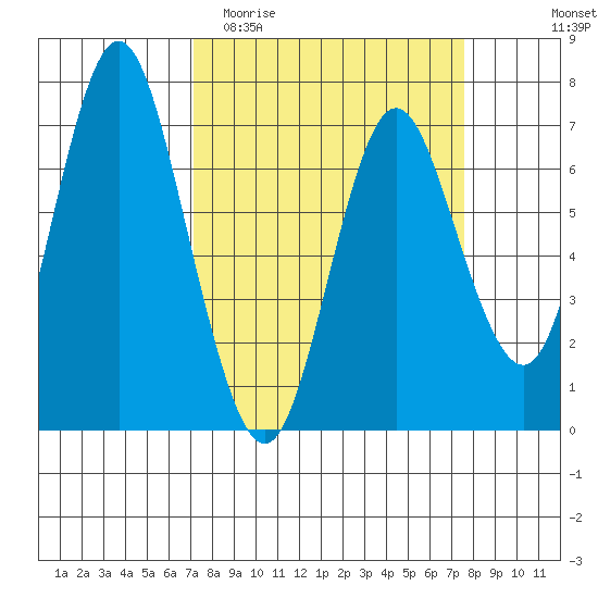 Astoria tide chart for Friday, March 24, 2023