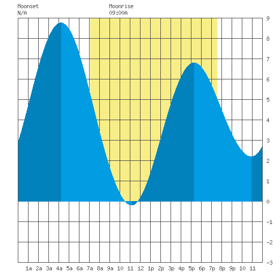 Astoria tide chart for Saturday, March 25, 2023