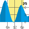 Astoria tide chart for Saturday, March 25, 2023