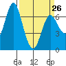 Astoria tide chart for Sunday, March 26, 2023