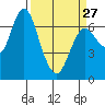 Astoria tide chart for Monday, March 27, 2023