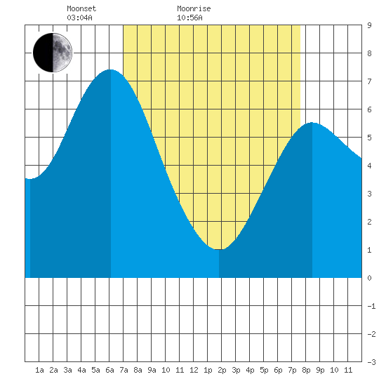 Astoria tide chart for Tuesday, March 28, 2023