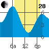 Astoria tide chart for Tuesday, March 28, 2023