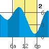 Astoria tide chart for Thursday, March 2, 2023