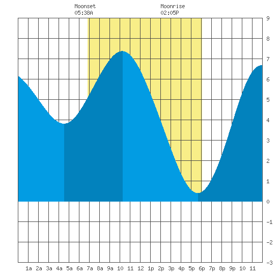Astoria tide chart for Friday, March 3, 2023