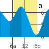 Astoria tide chart for Friday, March 3, 2023