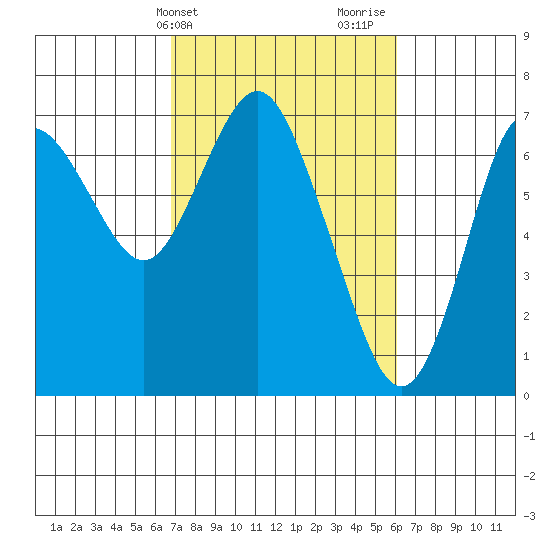 Astoria tide chart for Saturday, March 4, 2023