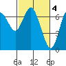 Astoria tide chart for Saturday, March 4, 2023