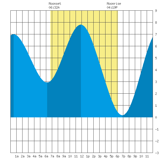 Astoria tide chart for Sunday, March 5, 2023