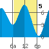 Astoria tide chart for Sunday, March 5, 2023