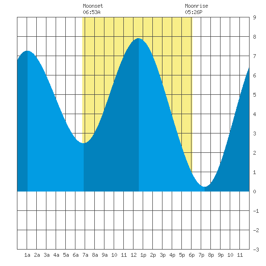Astoria tide chart for Monday, March 6, 2023