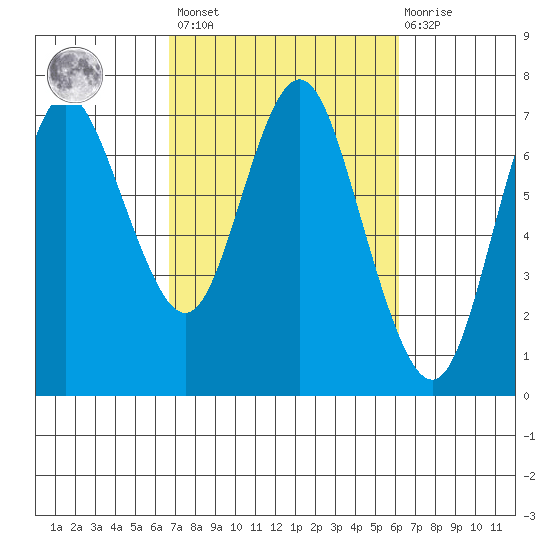 Astoria tide chart for Tuesday, March 7, 2023