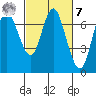 Astoria tide chart for Tuesday, March 7, 2023