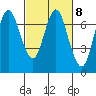 Astoria tide chart for Wednesday, March 8, 2023