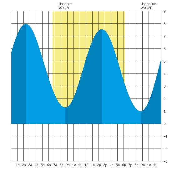 Astoria tide chart for Thursday, March 9, 2023