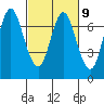 Astoria tide chart for Thursday, March 9, 2023