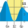 Astoria tide chart for Tuesday, April 11, 2023