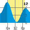 Astoria tide chart for Wednesday, April 12, 2023