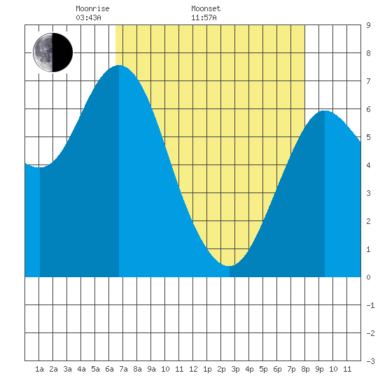 Astoria tide chart for Thursday, April 13, 2023