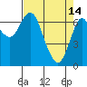 Astoria tide chart for Friday, April 14, 2023