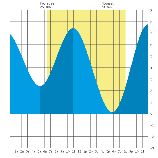 Astoria tide chart for Sunday, April 16, 2023