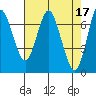 Astoria tide chart for Monday, April 17, 2023