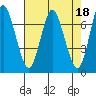 Astoria tide chart for Tuesday, April 18, 2023