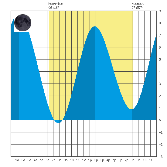 Astoria tide chart for Wednesday, April 19, 2023