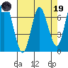 Astoria tide chart for Wednesday, April 19, 2023