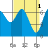 Astoria tide chart for Saturday, April 1, 2023