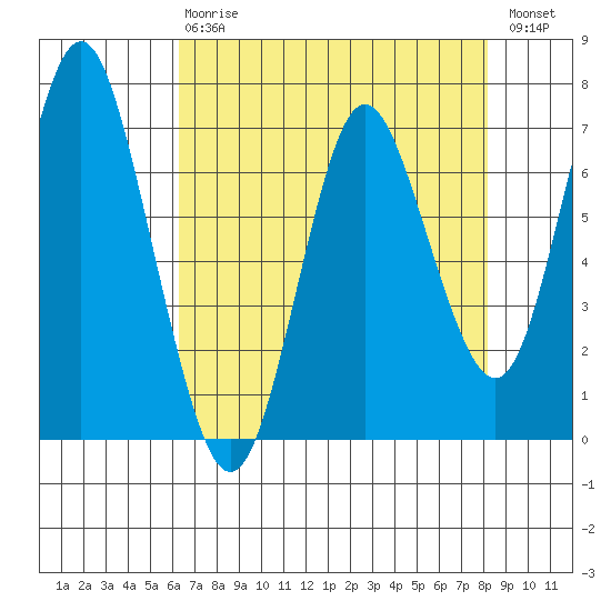 Astoria tide chart for Thursday, April 20, 2023