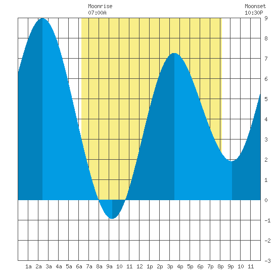 Astoria tide chart for Friday, April 21, 2023