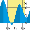 Astoria tide chart for Friday, April 21, 2023